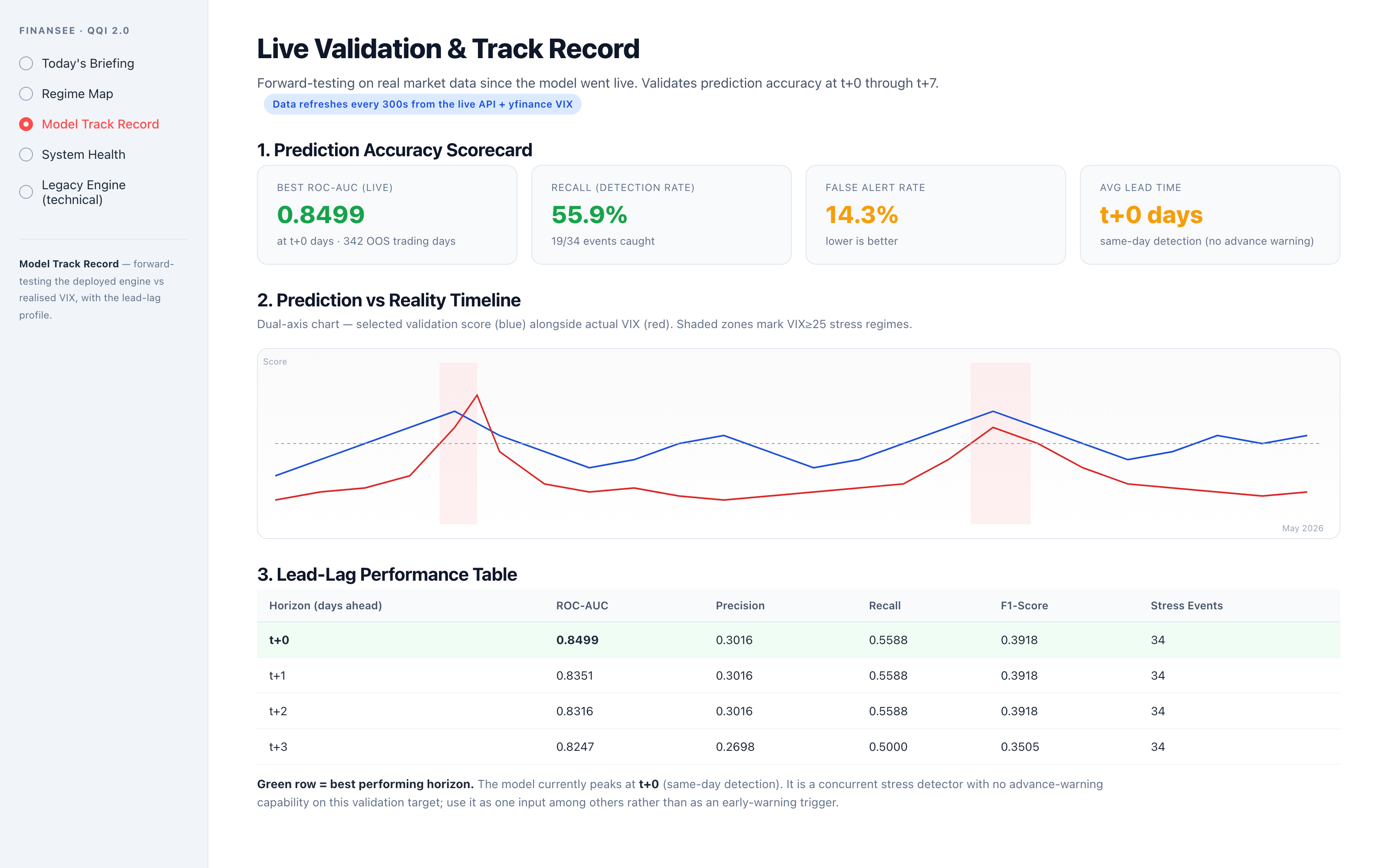 Model Track Record